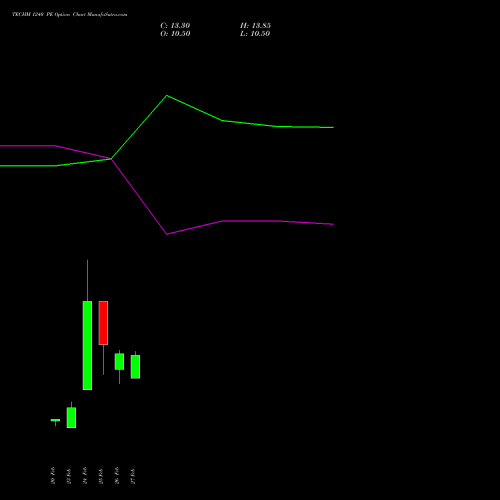 TECHM 1240 PE (PUT) 30 March 2026 options price chart analysis Tech Mahindra Limited 