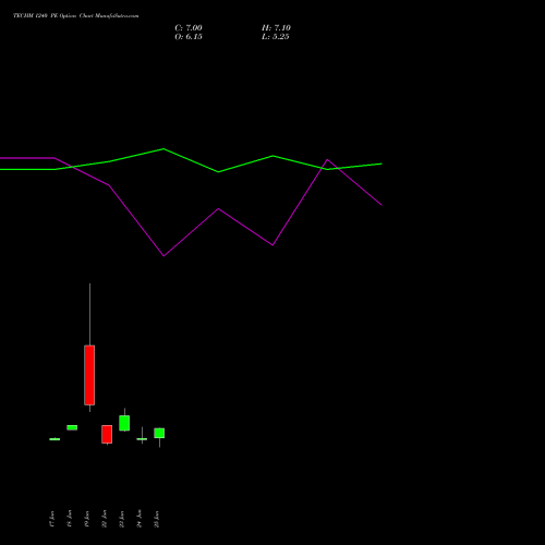 TECHM 1240 PE (PUT) 28 July 2026 options price chart analysis Tech Mahindra Limited 