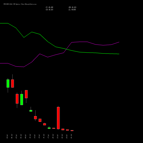 TECHM 1244 PE (PUT) 28 July 2026 options price chart analysis Tech Mahindra Limited 
