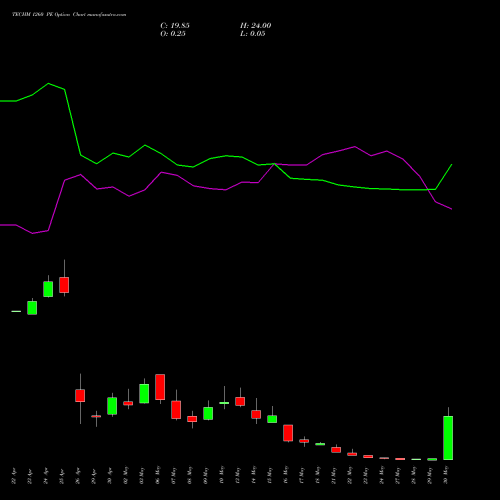 TECHM 1260 PE PUT indicators chart analysis Tech Mahindra Limited options price chart strike 1260 PUT