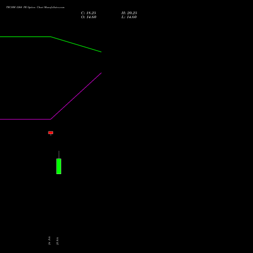 TECHM 1260 PE (PUT) 30 March 2026 options price chart analysis Tech Mahindra Limited 