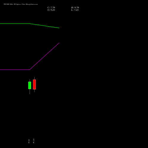 TECHM 1264 PE (PUT) 28 July 2026 options price chart analysis Tech Mahindra Limited 
