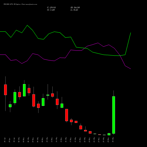 TECHM 1270 PE PUT indicators chart analysis Tech Mahindra Limited options price chart strike 1270 PUT