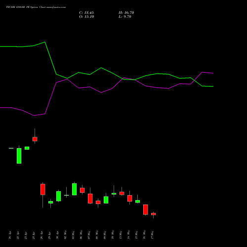 TECHM 1280.00 PE PUT indicators chart analysis Tech Mahindra Limited options price chart strike 1280.00 PUT