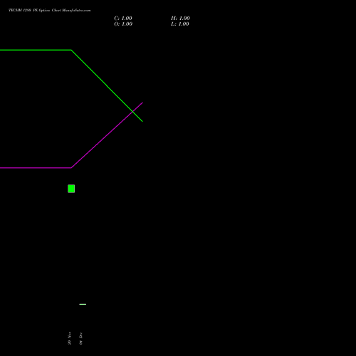 Live TECHM 1280 PE (PUT) 27 January 2026 options price chart analysis Tech Mahindra Limited 