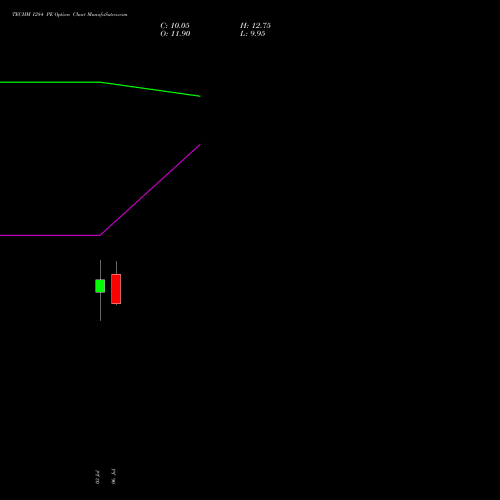 TECHM 1284 PE (PUT) 28 July 2026 options price chart analysis Tech Mahindra Limited 