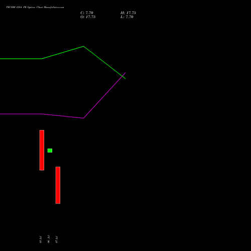 TECHM 1284 PE (PUT) 25 August 2026 options price chart analysis Tech Mahindra Limited 