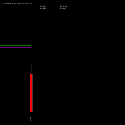 TECHM 1300 PE (PUT) 24 February 2026 options price chart analysis Tech Mahindra Limited 