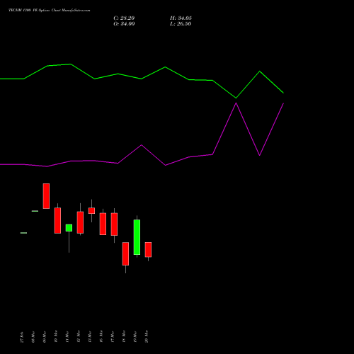 TECHM 1300 PE (PUT) 28 April 2026 options price chart analysis Tech Mahindra Limited 