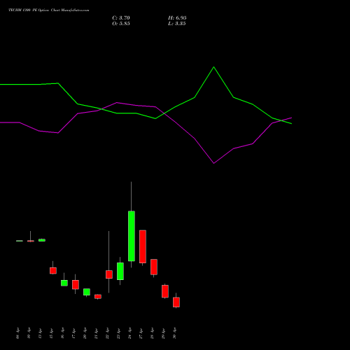 TECHM 1300 PE (PUT) 26 May 2026 options price chart analysis Tech Mahindra Limited 