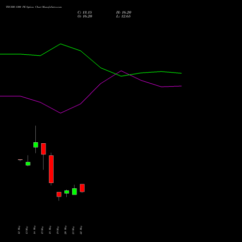 TECHM 1300 PE (PUT) 30 June 2026 options price chart analysis Tech Mahindra Limited 