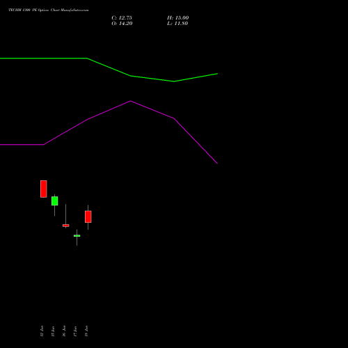 TECHM 1300 PE (PUT) 28 July 2026 options price chart analysis Tech Mahindra Limited 