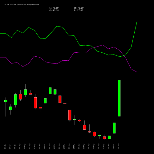 TECHM 1310 PE PUT indicators chart analysis Tech Mahindra Limited options price chart strike 1310 PUT