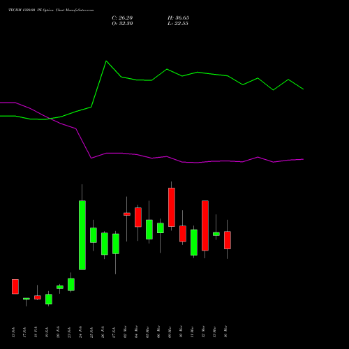 TECHM 1320.00 PE (PUT) 30 March 2026 options price chart analysis Tech Mahindra Limited 