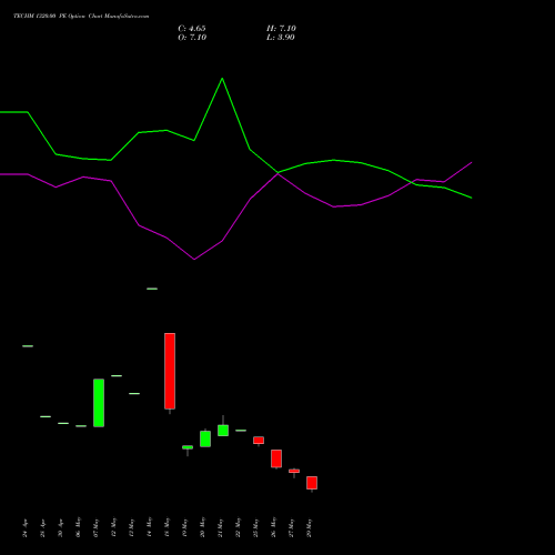 TECHM 1320.00 PE (PUT) 30 June 2026 options price chart analysis Tech Mahindra Limited 