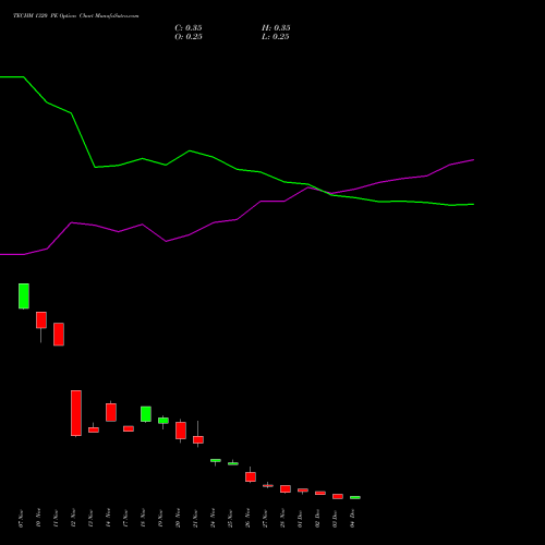 Live TECHM 1320 PE (PUT) 30 December 2025 options price chart analysis Tech Mahindra Limited 