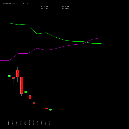 Live TECHM 1320 PE (PUT) 27 January 2026 options price chart analysis Tech Mahindra Limited 