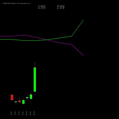 TECHM 1320 PE (PUT) 30 March 2026 options price chart analysis Tech Mahindra Limited 