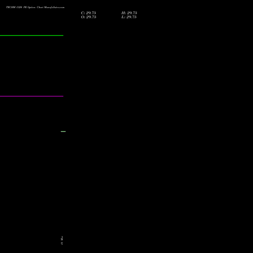 TECHM 1320 PE (PUT) 28 April 2026 options price chart analysis Tech Mahindra Limited 