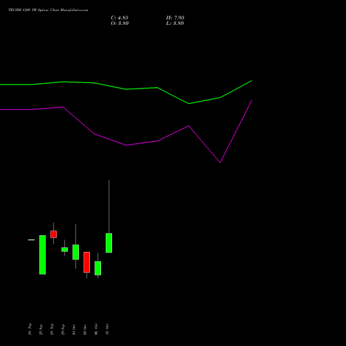 TECHM 1320 PE (PUT) 27 October 2026 options price chart analysis Tech Mahindra Limited 