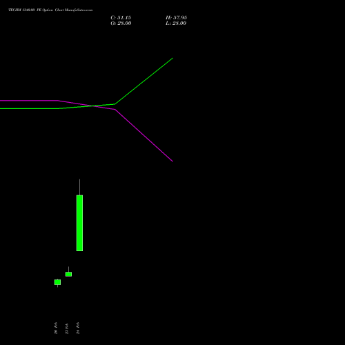 TECHM 1340.00 PE (PUT) 30 March 2026 options price chart analysis Tech Mahindra Limited 