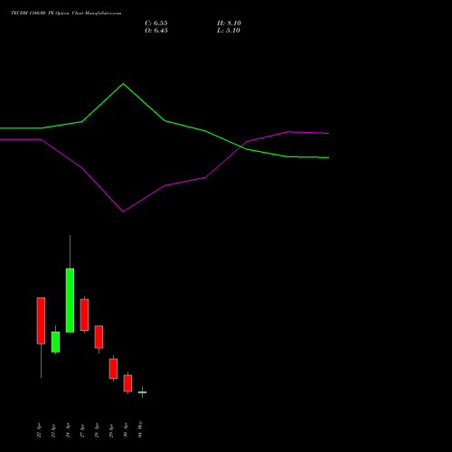TECHM 1340.00 PE (PUT) 26 May 2026 options price chart analysis Tech Mahindra Limited 