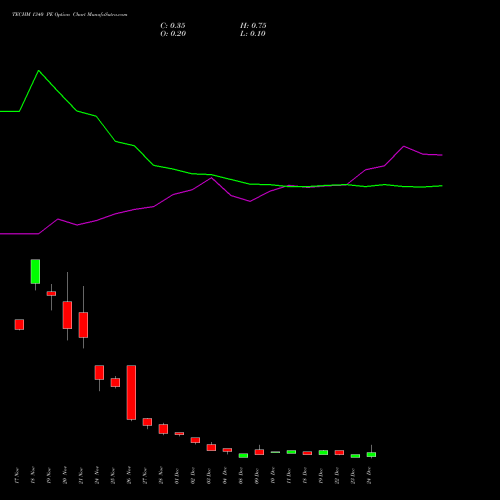 Live TECHM 1340 PE (PUT) 30 December 2025 options price chart analysis Tech Mahindra Limited 