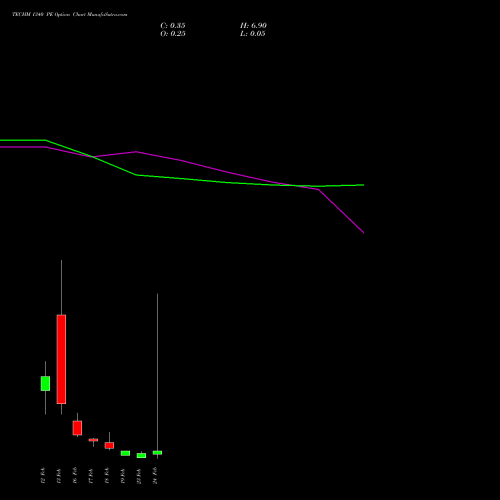 TECHM 1340 PE (PUT) 24 February 2026 options price chart analysis Tech Mahindra Limited 