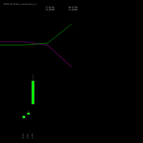 TECHM 1340 PE (PUT) 30 March 2026 options price chart analysis Tech Mahindra Limited 