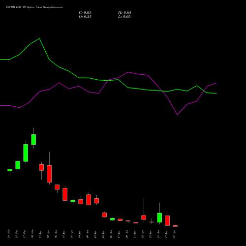 TECHM 1340 PE (PUT) 28 April 2026 options price chart analysis Tech Mahindra Limited 