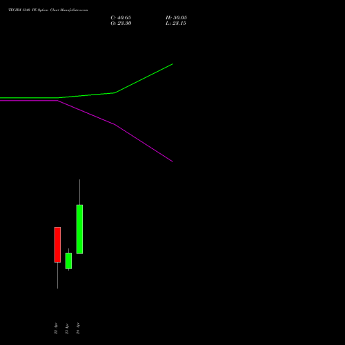 TECHM 1340 PE (PUT) 26 May 2026 options price chart analysis Tech Mahindra Limited 