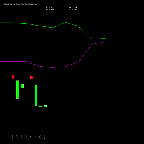 TECHM 1340 PE (PUT) 25 August 2026 options price chart analysis Tech Mahindra Limited 