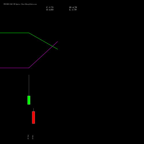 TECHM 1340 PE (PUT) 27 October 2026 options price chart analysis Tech Mahindra Limited 