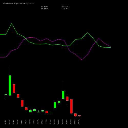 TECHM 1360.00 PE (PUT) 26 May 2026 options price chart analysis Tech Mahindra Limited 