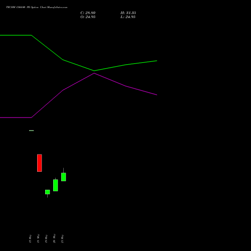 TECHM 1360.00 PE (PUT) 30 June 2026 options price chart analysis Tech Mahindra Limited 