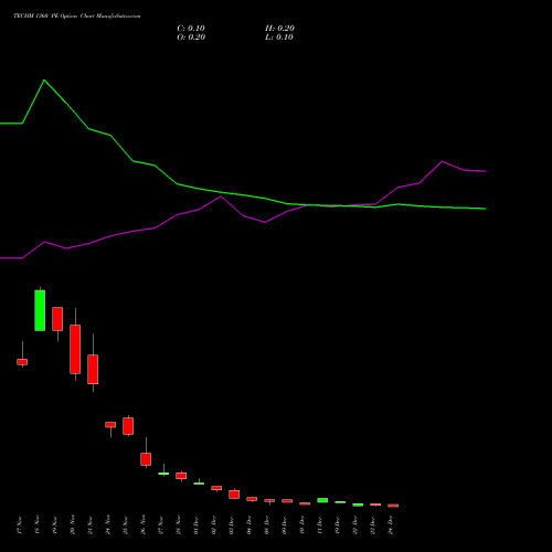 Live TECHM 1360 PE (PUT) 30 December 2025 options price chart analysis Tech Mahindra Limited 