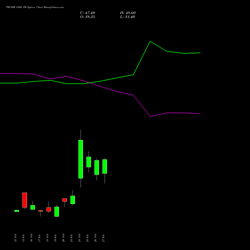 TECHM 1360 PE (PUT) 30 March 2026 options price chart analysis Tech Mahindra Limited 