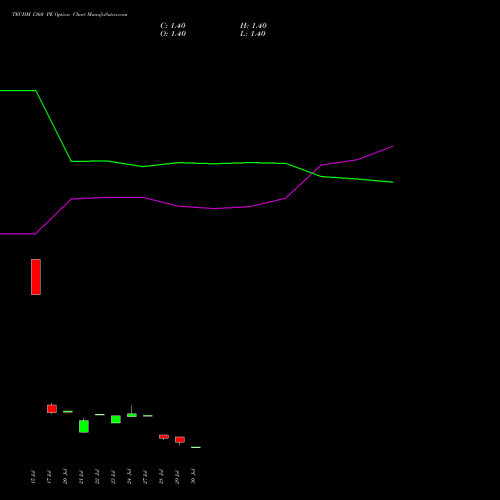 TECHM 1360 PE (PUT) 25 August 2026 options price chart analysis Tech Mahindra Limited 