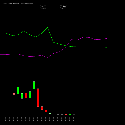 TECHM 1380.00 PE (PUT) 27 October 2026 options price chart analysis Tech Mahindra Limited 