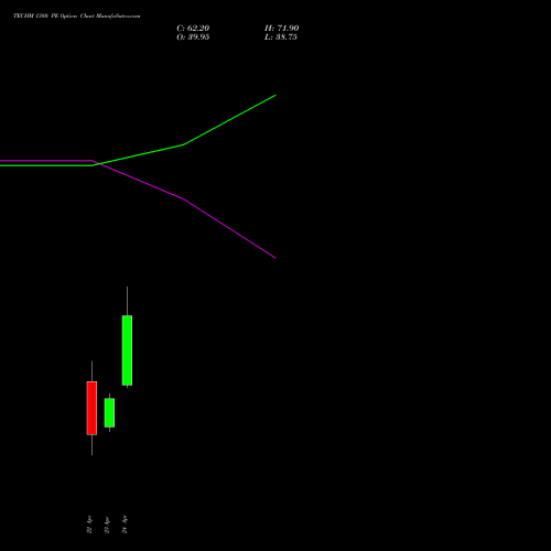 TECHM 1380 PE (PUT) 26 May 2026 options price chart analysis Tech Mahindra Limited 