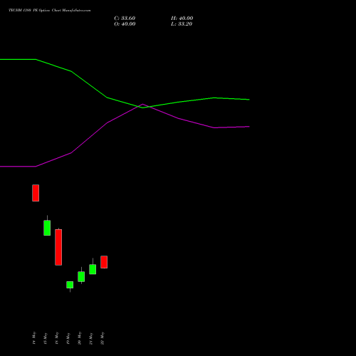 TECHM 1380 PE (PUT) 30 June 2026 options price chart analysis Tech Mahindra Limited 