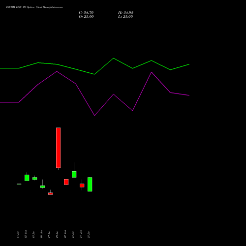 TECHM 1380 PE (PUT) 28 July 2026 options price chart analysis Tech Mahindra Limited 