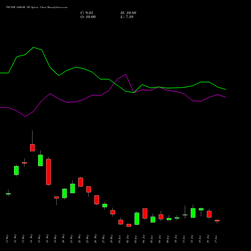 TECHM 1400.00 PE (PUT) 30 June 2026 options price chart analysis Tech Mahindra Limited 