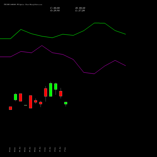 TECHM 1400.00 PE (PUT) 28 July 2026 options price chart analysis Tech Mahindra Limited 