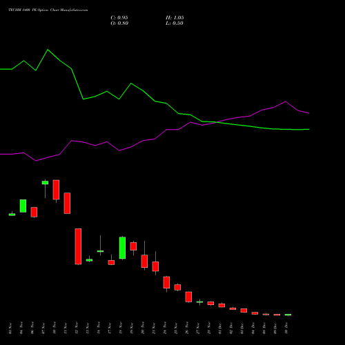 Live TECHM 1400 PE (PUT) 30 December 2025 options price chart analysis Tech Mahindra Limited 