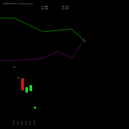 TECHM 1400 PE (PUT) 24 February 2026 options price chart analysis Tech Mahindra Limited 