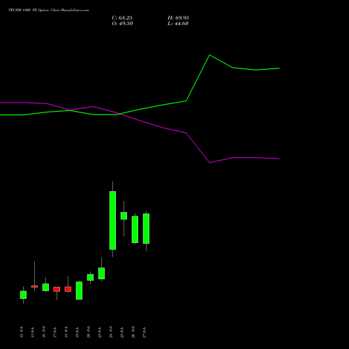 TECHM 1400 PE (PUT) 30 March 2026 options price chart analysis Tech Mahindra Limited 