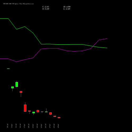 TECHM 1400 PE (PUT) 25 August 2026 options price chart analysis Tech Mahindra Limited 
