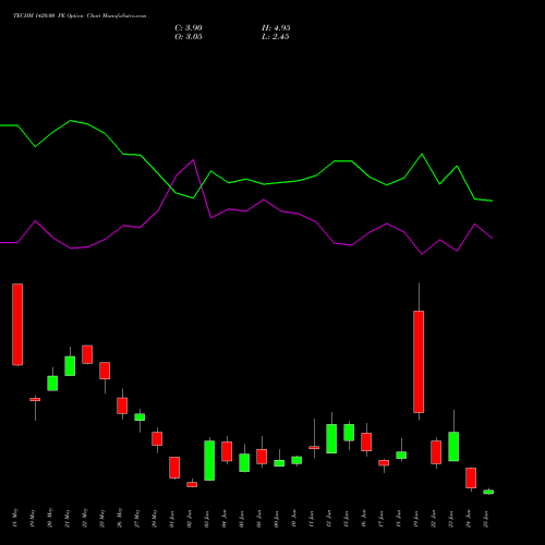 TECHM 1420.00 PE (PUT) 30 June 2026 options price chart analysis Tech Mahindra Limited 
