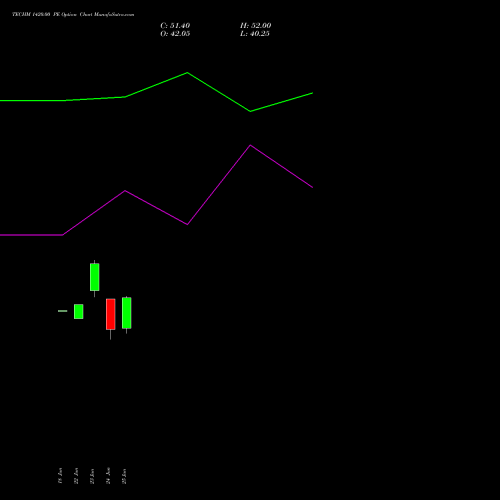 TECHM 1420.00 PE (PUT) 28 July 2026 options price chart analysis Tech Mahindra Limited 